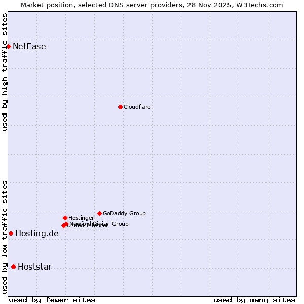 Market position of Hoststar vs. Hosting.de vs. NetEase