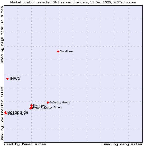Market position of INWX vs. Hosttech vs. Hosting.de