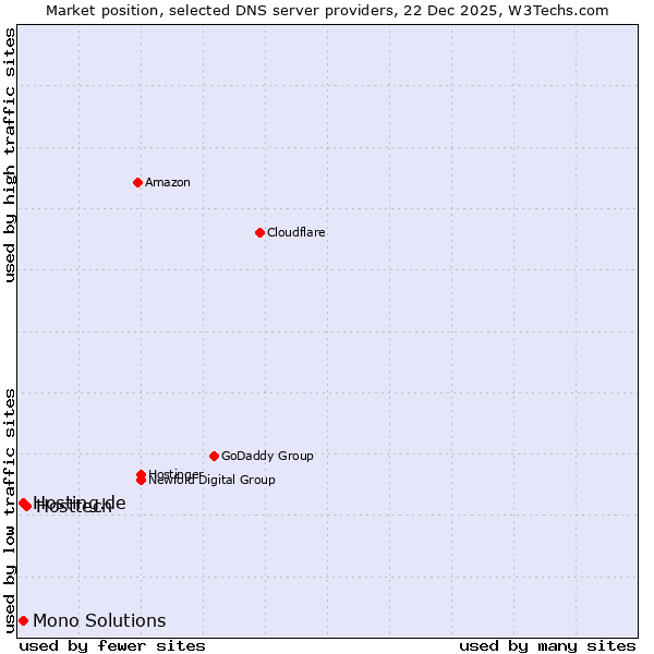 Market position of Hosttech vs. Hosting.de vs. Mono Solutions