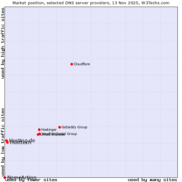Market position of Hosttech vs. Hosting.de vs. NameAction