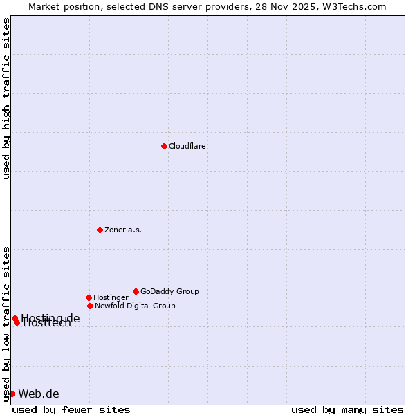 Market position of Hosttech vs. Hosting.de vs. Web.de