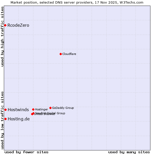 Market position of Hosting.de vs. Hostwinds vs. RcodeZero