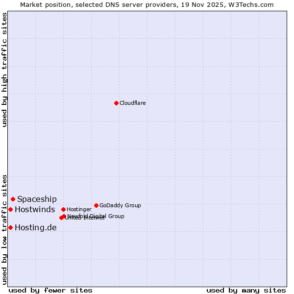 Market position of Spaceship vs. Hosting.de vs. Hostwinds
