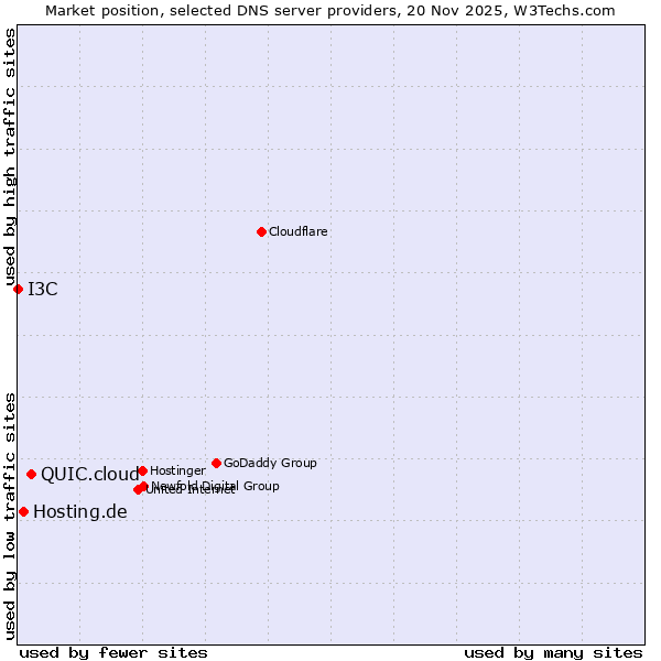 Market position of QUIC.cloud vs. Hosting.de vs. I3C