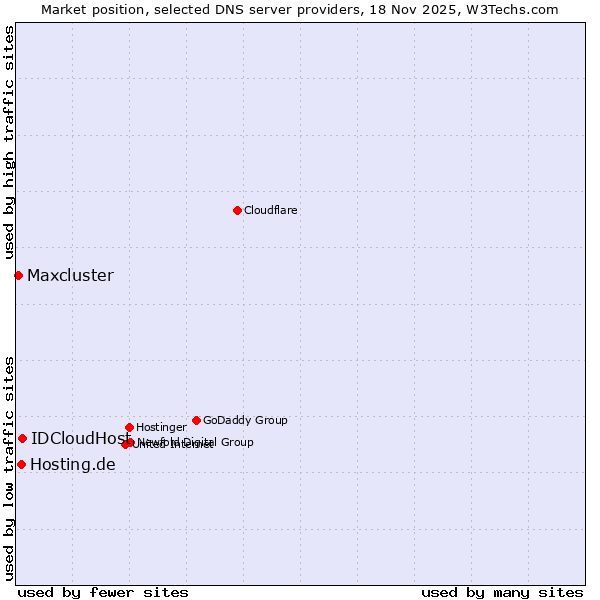 Market position of IDCloudHost vs. Hosting.de vs. Maxcluster