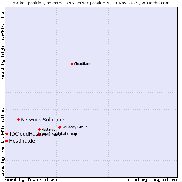 Market position of Network Solutions vs. IDCloudHost vs. Hosting.de