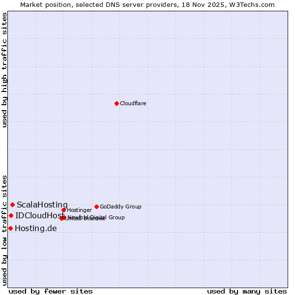 Market position of ScalaHosting vs. IDCloudHost vs. Hosting.de