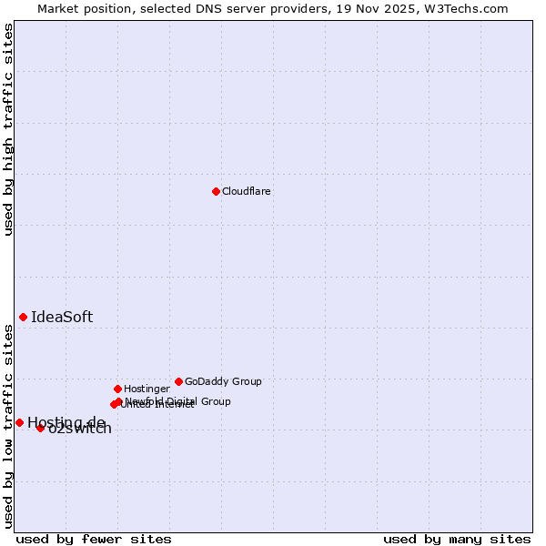 Market position of o2switch vs. IdeaSoft vs. Hosting.de