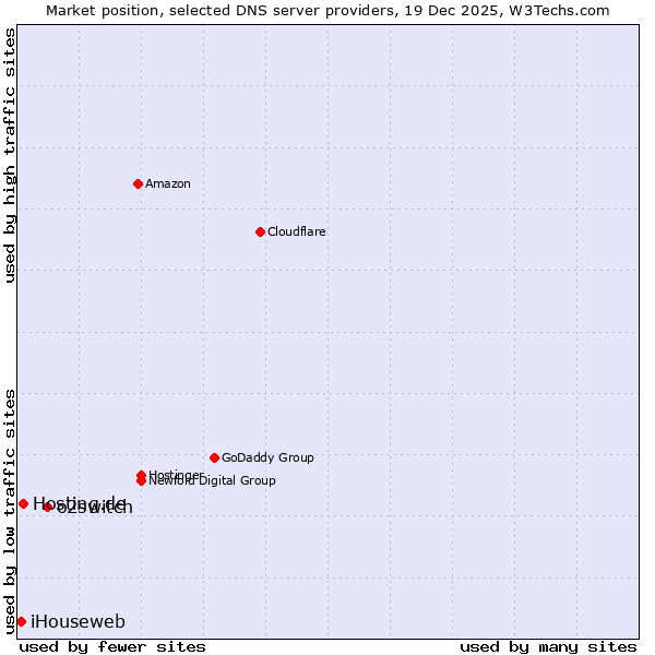 Market position of o2switch vs. Hosting.de vs. iHouseweb
