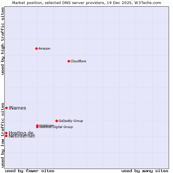 Market position of iNames vs. Hosting.de vs. Netinternet