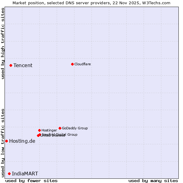 Market position of Tencent vs. IndiaMART vs. Hosting.de