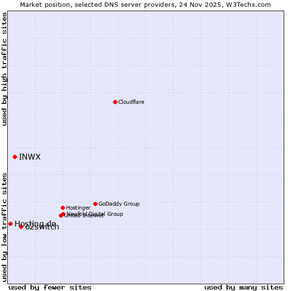 Market position of o2switch vs. INWX vs. Hosting.de