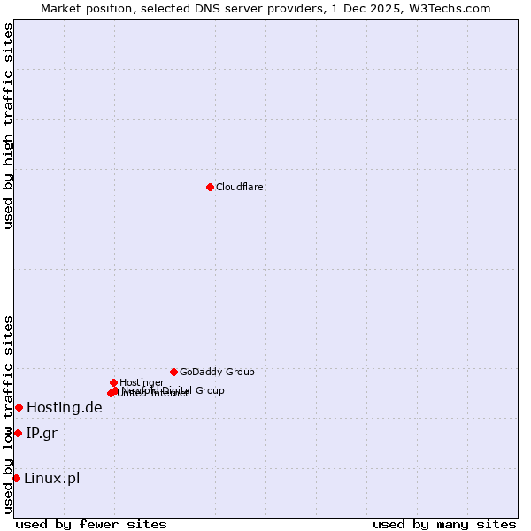 Market position of Hosting.de vs. IP.gr vs. Linux.pl