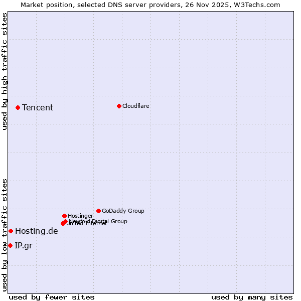 Market position of Tencent vs. Hosting.de vs. IP.gr