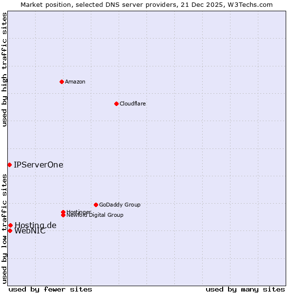 Market position of Hosting.de vs. WebNIC vs. IPServerOne