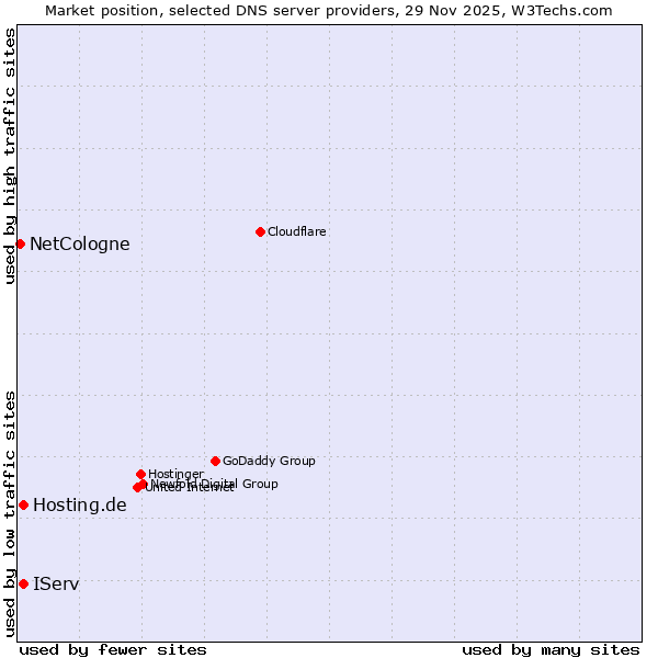Market position of IServ vs. Hosting.de vs. NetCologne