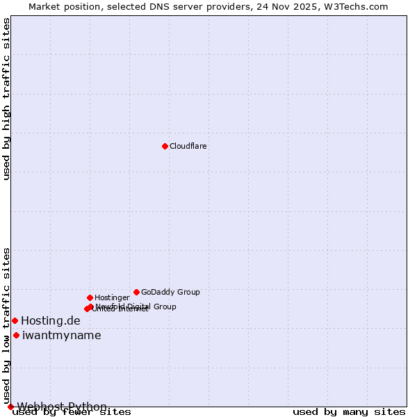 Market position of iwantmyname vs. Hosting.de vs. Webhost Python