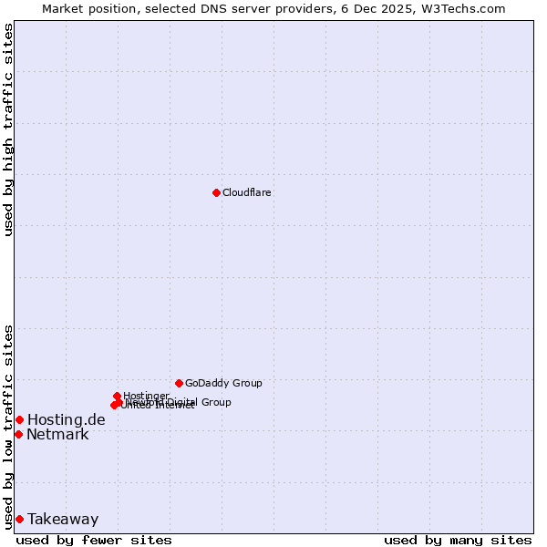 Market position of Takeaway vs. Hosting.de vs. Netmark