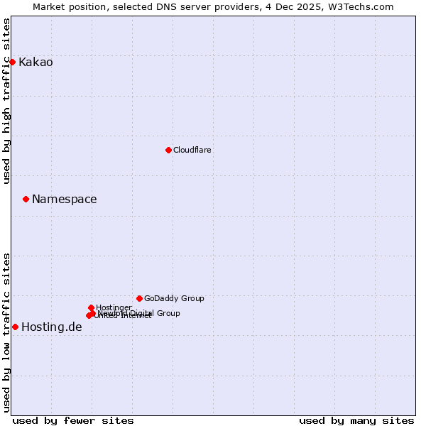 Market position of Namespace vs. Hosting.de vs. Kakao