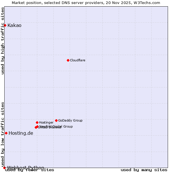 Market position of Hosting.de vs. Kakao vs. Webhost Python