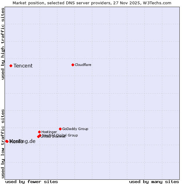 Market position of Tencent vs. Kenlo vs. Hosting.de