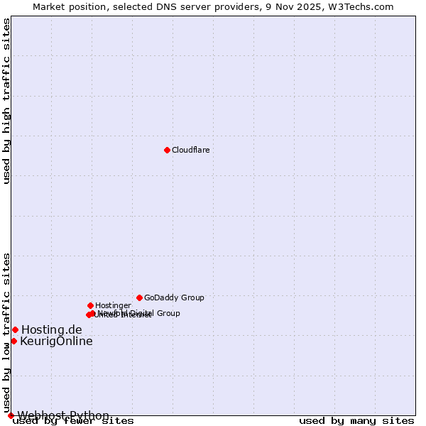 Market position of Hosting.de vs. KeurigOnline vs. Webhost Python