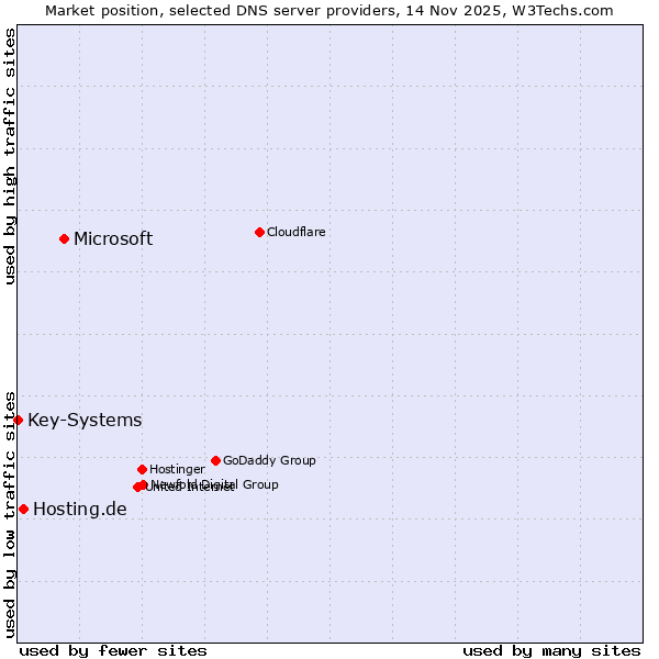 Market position of Microsoft vs. Hosting.de vs. Key-Systems