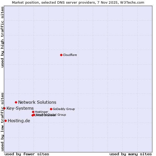 Market position of Network Solutions vs. Hosting.de vs. Key-Systems