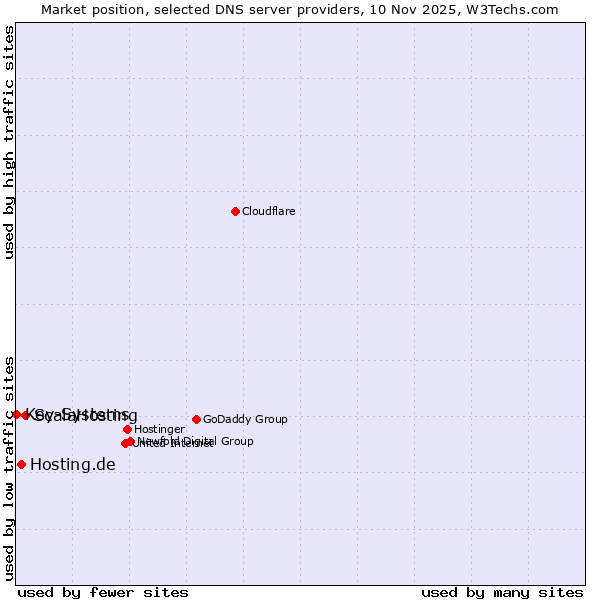 Market position of ScalaHosting vs. Hosting.de vs. Key-Systems
