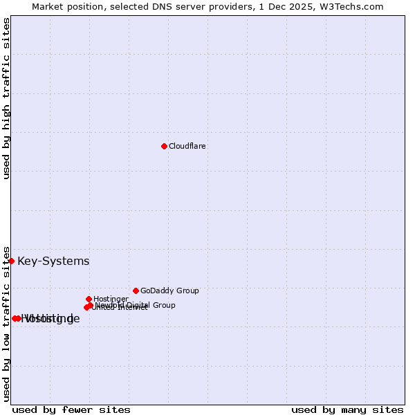 Market position of VHosting vs. Hosting.de vs. Key-Systems