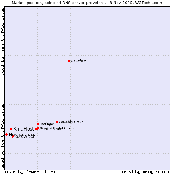 Market position of o2switch vs. KingHost vs. Hosting.de