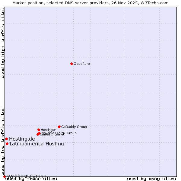 Market position of Latinoamérica Hosting vs. Hosting.de vs. Webhost Python