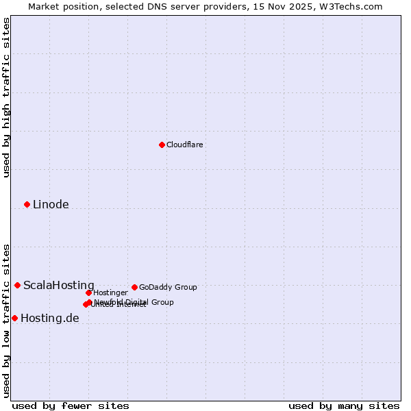 Market position of Linode vs. ScalaHosting vs. Hosting.de