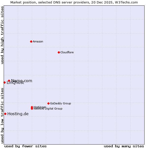Market position of Name.com vs. Hosting.de vs. LinQhost