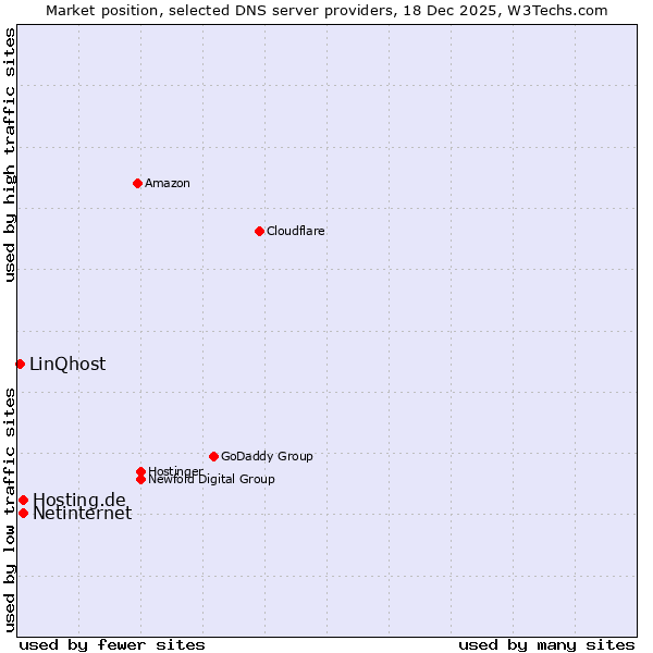 Market position of Hosting.de vs. Netinternet vs. LinQhost