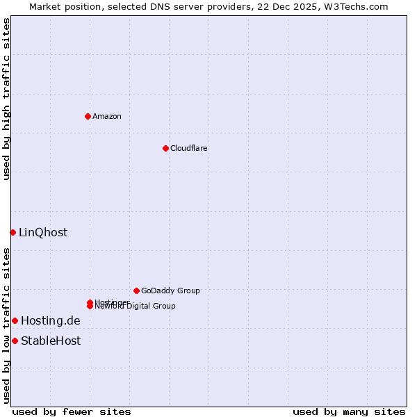 Market position of Hosting.de vs. StableHost vs. LinQhost