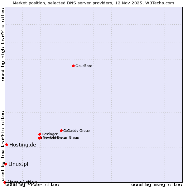 Market position of Hosting.de vs. Linux.pl vs. NameAction