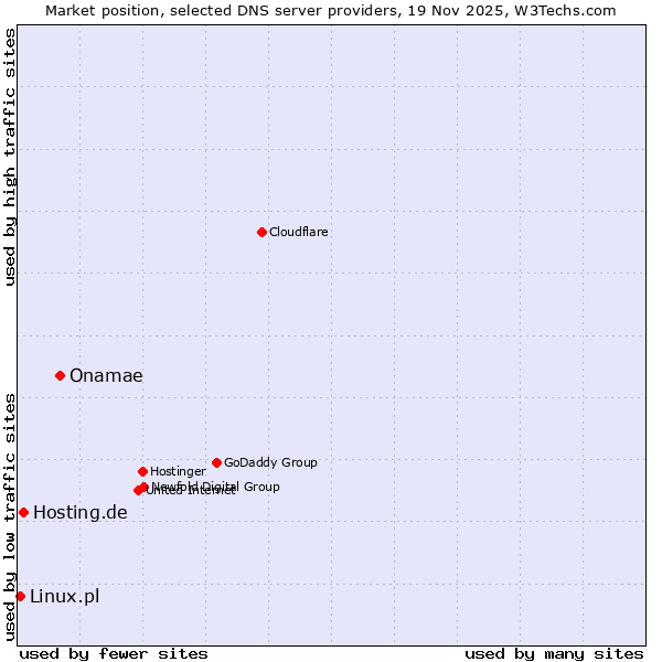 Market position of Onamae vs. Hosting.de vs. Linux.pl