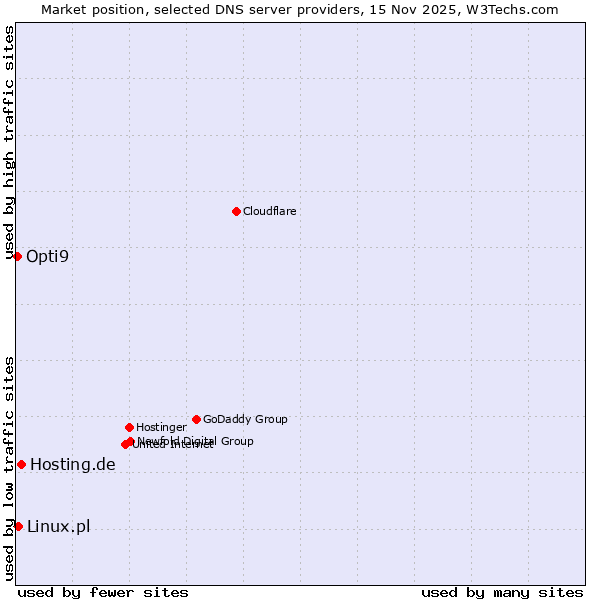 Market position of Hosting.de vs. Linux.pl vs. Opti9