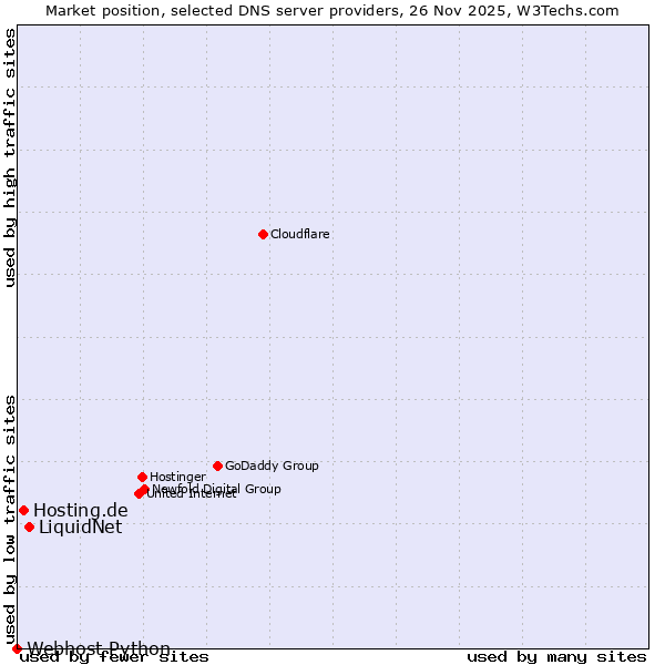 Market position of LiquidNet vs. Hosting.de vs. Webhost Python