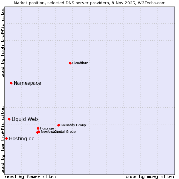 Market position of Namespace vs. Liquid Web vs. Hosting.de