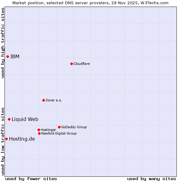 Market position of Liquid Web vs. IBM vs. Hosting.de