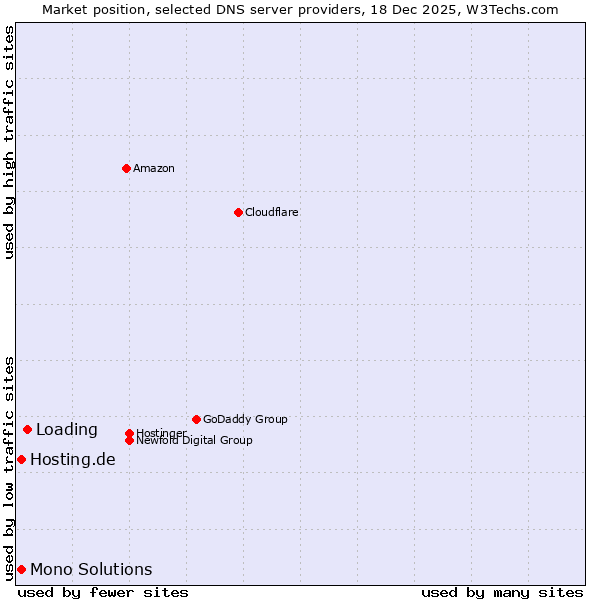 Market position of Loading vs. Hosting.de vs. Mono Solutions