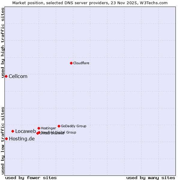 Market position of Locaweb vs. Hosting.de vs. Cellcom