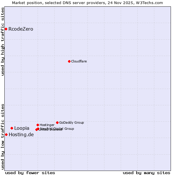 Market position of Loopia vs. Hosting.de vs. RcodeZero