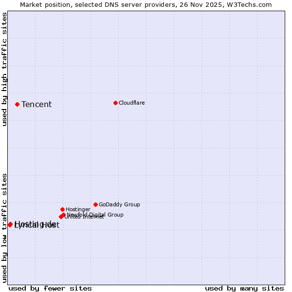Market position of Tencent vs. Hosting.de vs. Lyrical Host