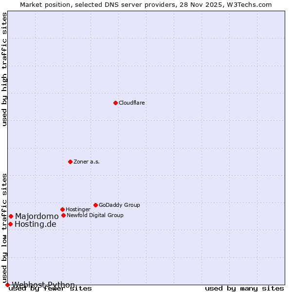 Market position of Majordomo vs. Hosting.de vs. Webhost Python