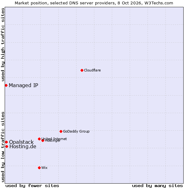 Market position of Hosting.de vs. Opalstack vs. Managed IP