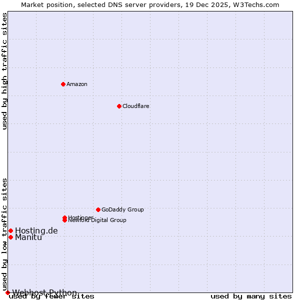 Market position of Manitu vs. Hosting.de vs. Webhost Python