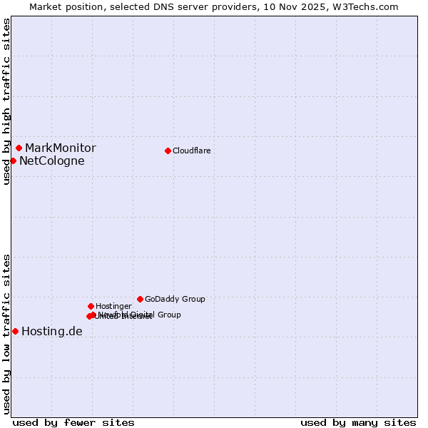 Market position of MarkMonitor vs. Hosting.de vs. NetCologne